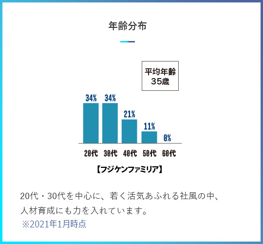 年齢分布グラフ